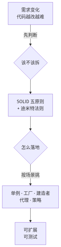 设计模式学习路径：先用 SOLID 原则和迪米特法则判断，再按场景选具体模式