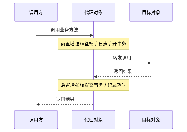 代理模式时序图：调用方只认识代理，代理在转发前后做增强，再调用真实对象