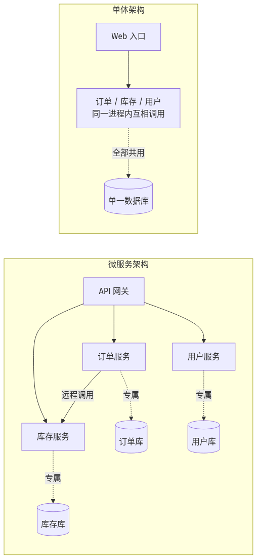 微服务架构与单体架构的结构对比：单体共用一个数据库，微服务每个服务独占自己的库