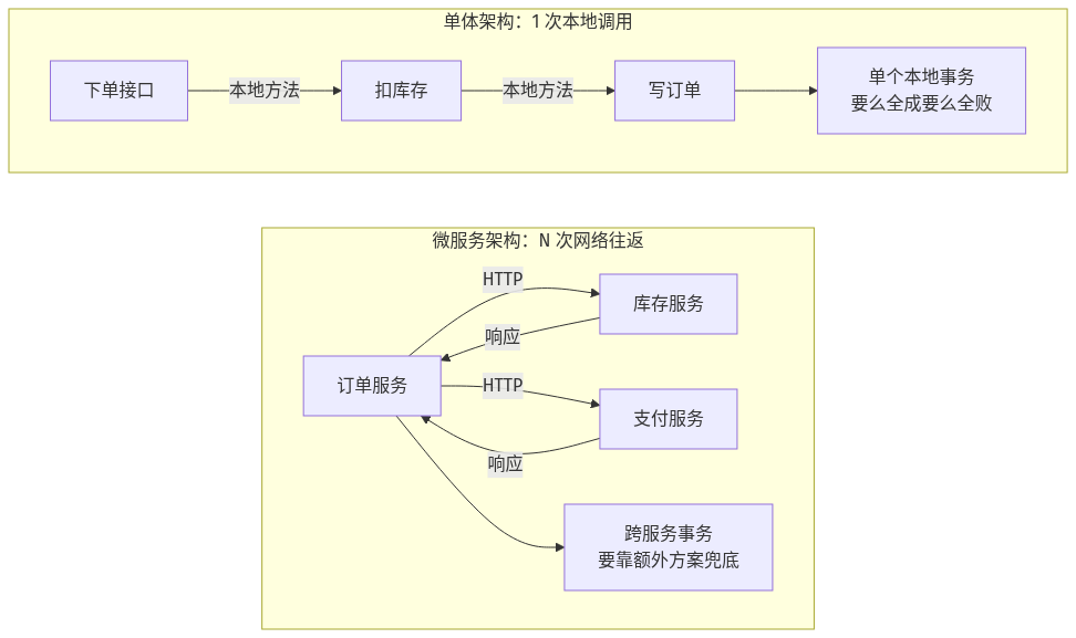 下单请求在单体与微服务中的调用链路对比：单体一次本地调用，微服务多次网络往返并需要跨服务事务