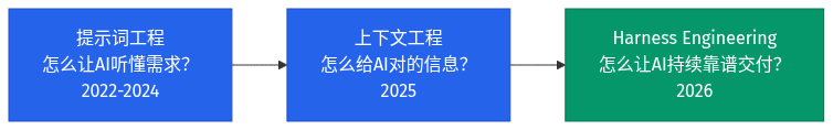 AI 编程工程化三代演进：提示词工程 → 上下文工程 → Harness Engineering