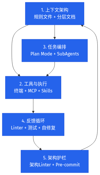 Harness Engineering 五大核心模块架构图