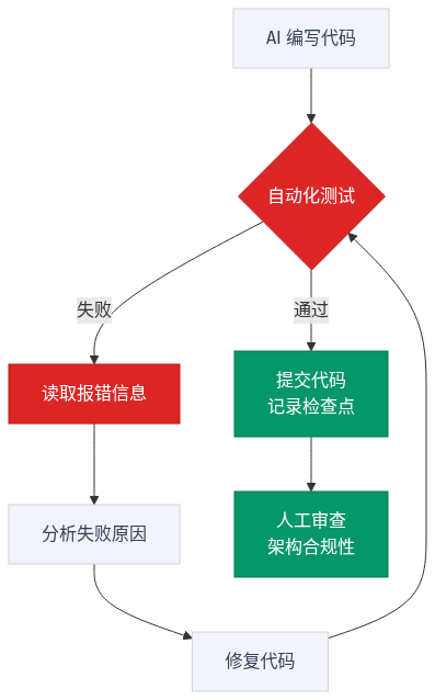 Harness Engineering 反馈循环：AI 写代码 → 测试 → 报错 → 修复闭环