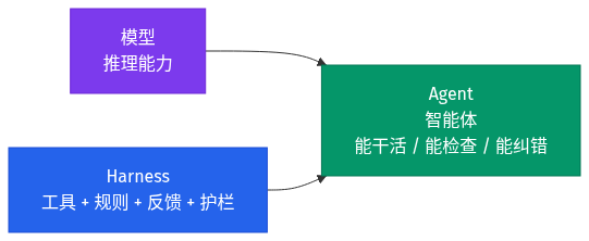 Agent = 模型 + Harness 公式示意图