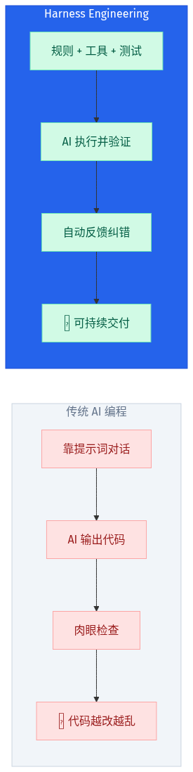 传统 AI 编程 vs Harness Engineering 开发模式对比