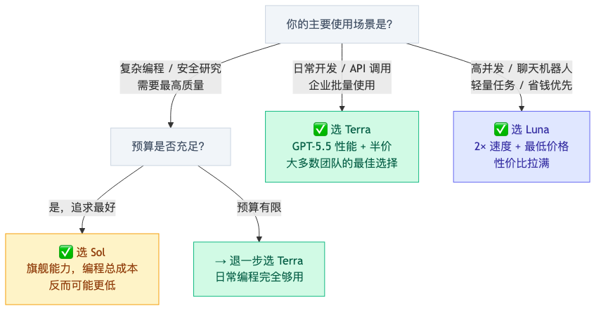 GPT-5.6 模型选型决策树:按使用场景和预算快速找到适合你的模型