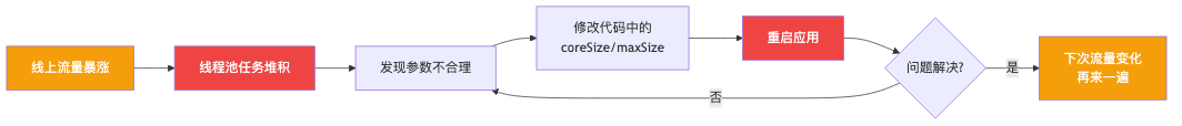 原生线程池参数修改的恶性循环:改代码→重启→下次流量变化再来一遍