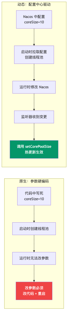 原生线程池参数硬编码 vs 动态线程池配置中心驱动的对比