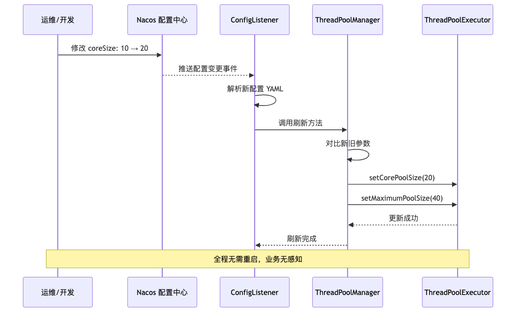 配置变更→Nacos推送→监听器解析→ThreadPoolManager热刷新的完整时序链路
