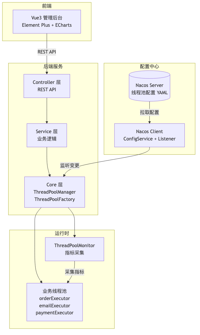 DynaPool模块架构图:前端Vue3管理后台→后端Controller/Service/Core层→Nacos配置中心→运行时线程池