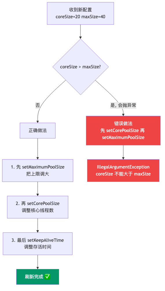 setCorePoolSize和setMaximumPoolSize的正确调用顺序:先扩max、再调core、最后改keepAliveTime