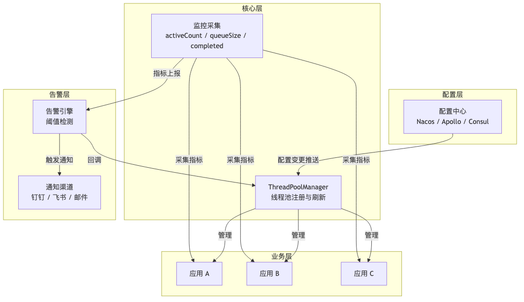生产级动态线程池完整方案:配置中心→核心管理层→告警引擎→通知渠道→多个业务应用
