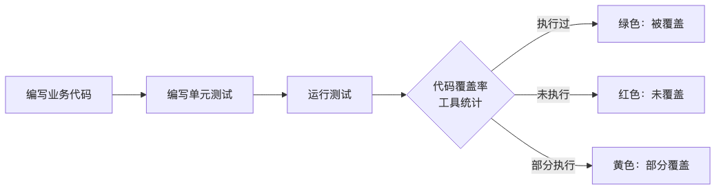 JaCoCo 代码覆盖率概念:测试运行后标记代码的执行状态