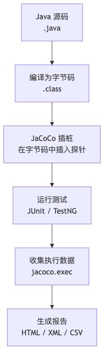 JaCoCo 代码覆盖率工作原理:从字节码插桩到报告生成的完整链路