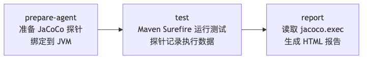 JaCoCo 代码覆盖率 Maven 插件三个执行阶段:prepare-agent → test → report