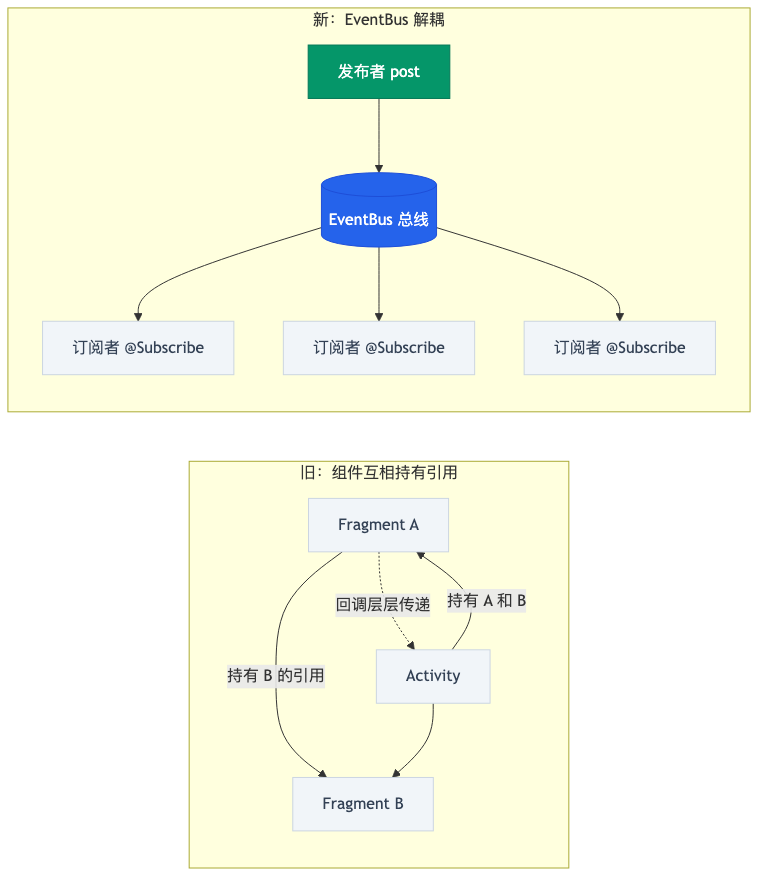 EventBus 解耦对比:旧方式组件互相持有引用 vs EventBus 发布订阅解耦