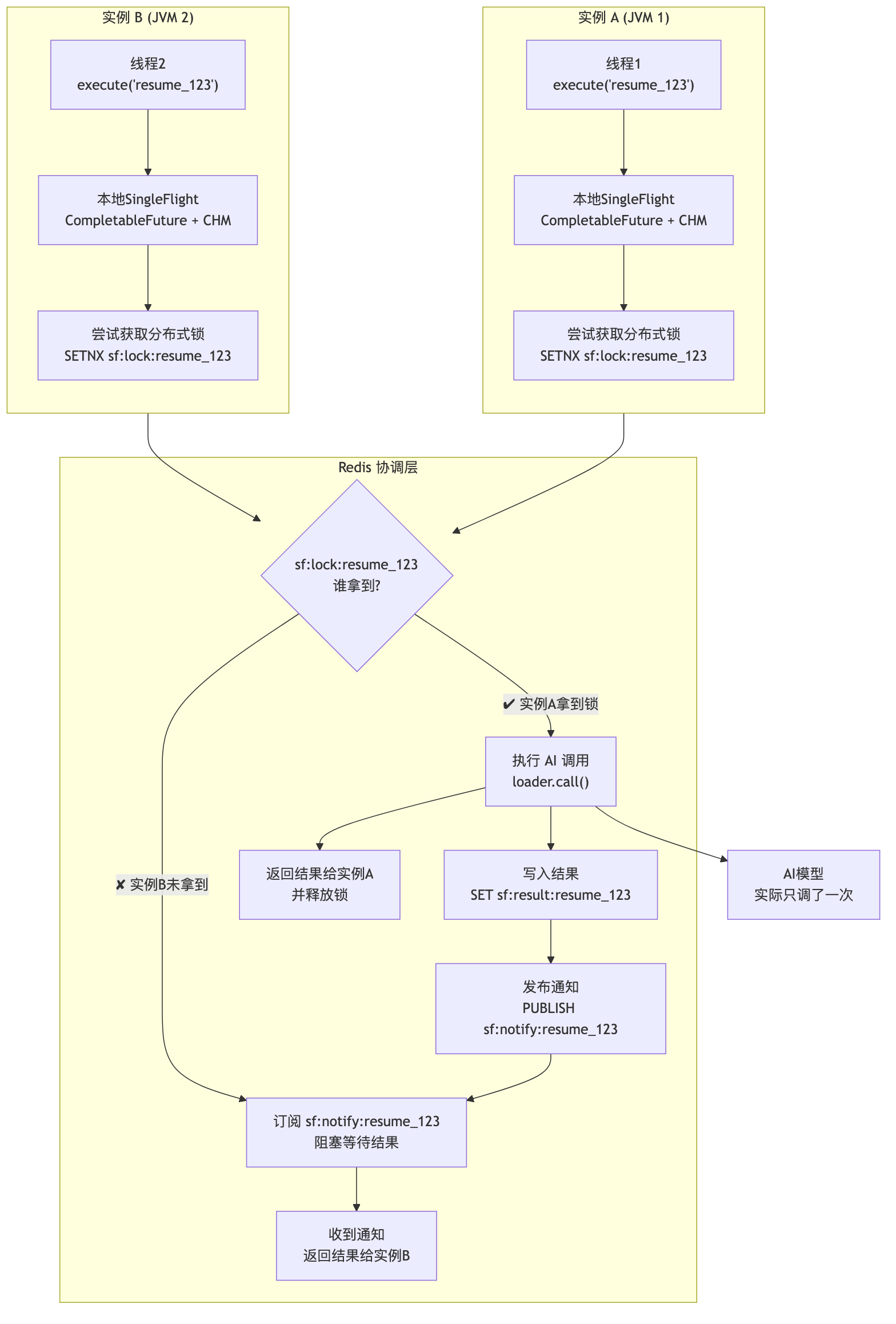 分布式 Single-flight 架构:实例 A 拿到 Redis 锁负责执行 AI 调用,实例 B 通过 Pub/Sub 等待结果