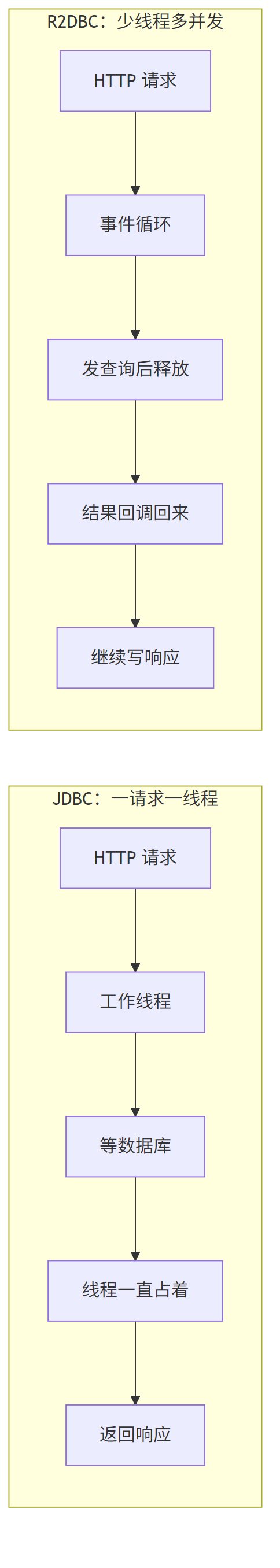 R2DBC vs JDBC 线程模型对比:阻塞占线程 vs 事件循环回调